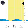 Black Creek tide chart for Sunday, August 4, 2024