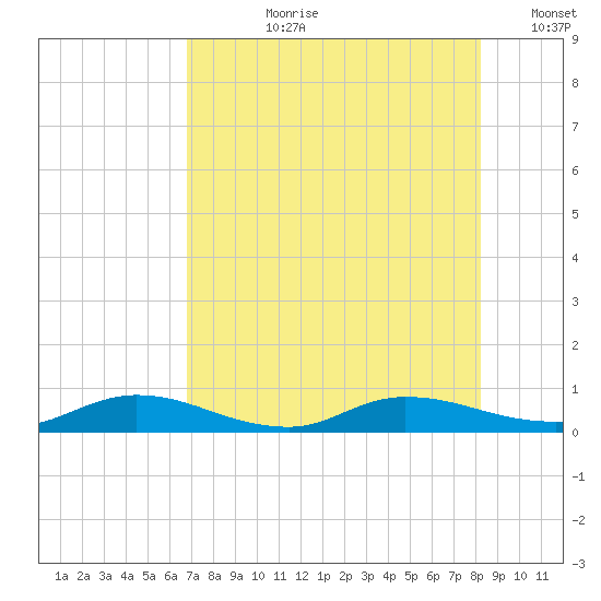 Black Creek tide chart for Thursday, August 8, 2024