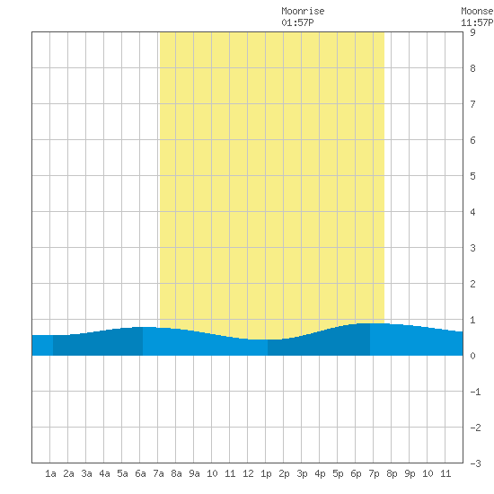 Black Creek tide chart for Tuesday, September 10, 2024