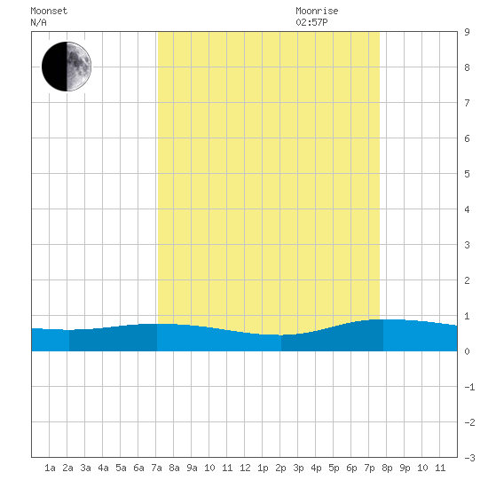 Black Creek tide chart for Wednesday, September 11, 2024