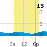 Black Creek tide chart for Friday, September 13, 2024