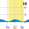 Black Creek tide chart for Monday, September 16, 2024