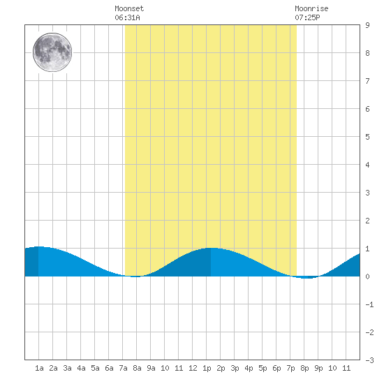 Black Creek tide chart for Tuesday, September 17, 2024
