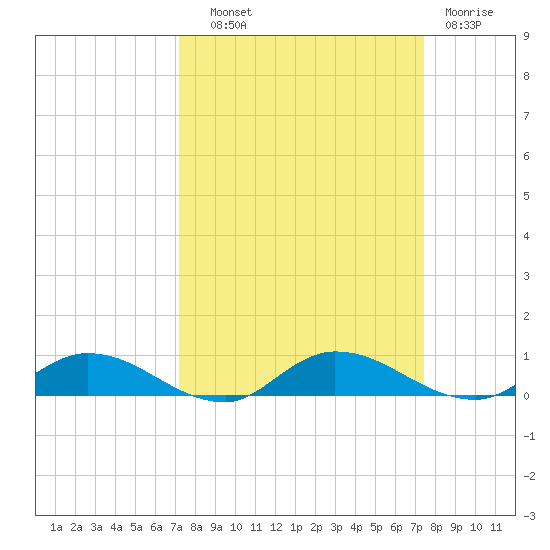 Black Creek tide chart for Thursday, September 19, 2024