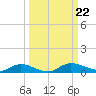 Black Creek tide chart for Sunday, September 22, 2024
