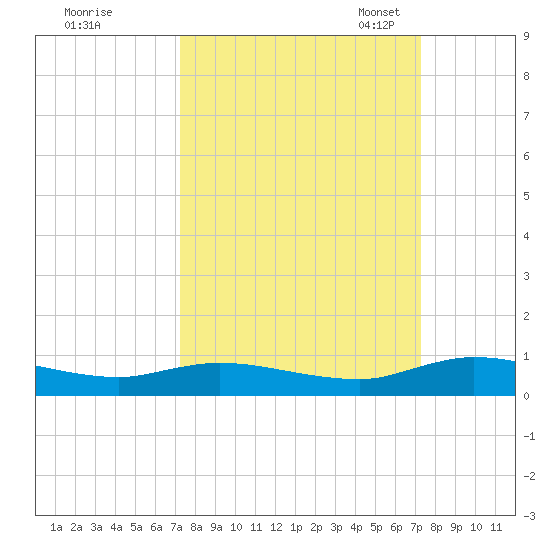 Black Creek tide chart for Thursday, September 26, 2024
