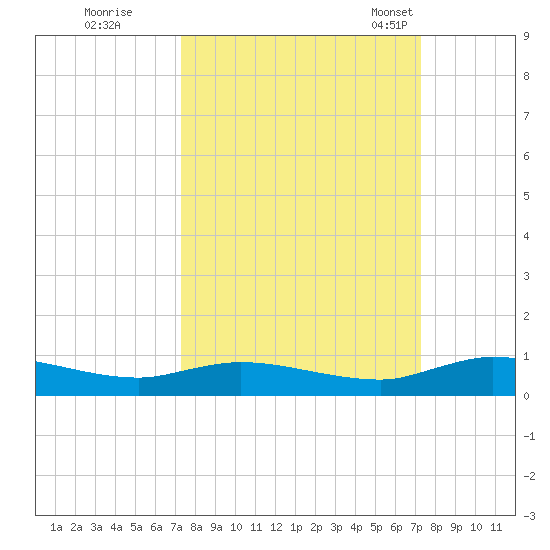 Black Creek tide chart for Friday, September 27, 2024