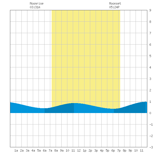 Black Creek tide chart for Saturday, September 28, 2024