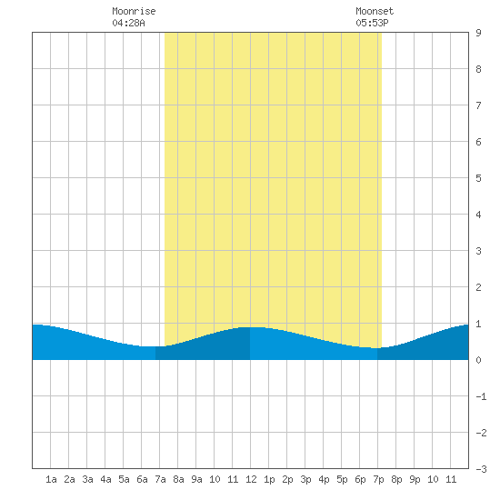 Black Creek tide chart for Sunday, September 29, 2024