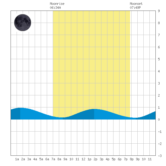 Black Creek tide chart for Monday, September 2, 2024
