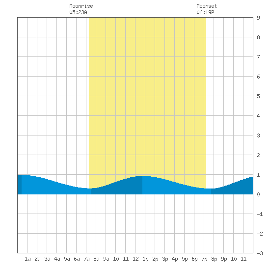 Black Creek tide chart for Monday, September 30, 2024