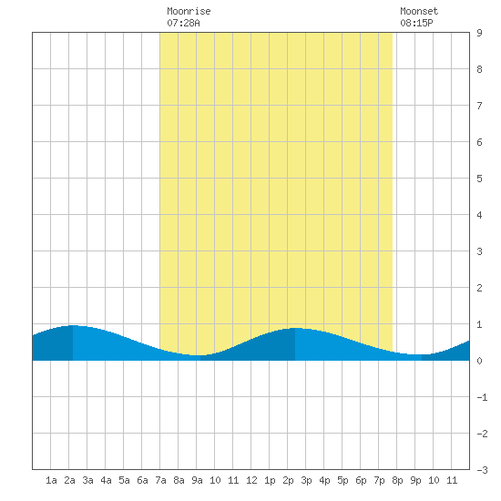 Black Creek tide chart for Tuesday, September 3, 2024