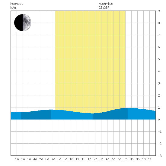 Black Creek tide chart for Thursday, October 10, 2024
