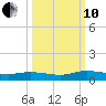 Black Creek tide chart for Thursday, October 10, 2024