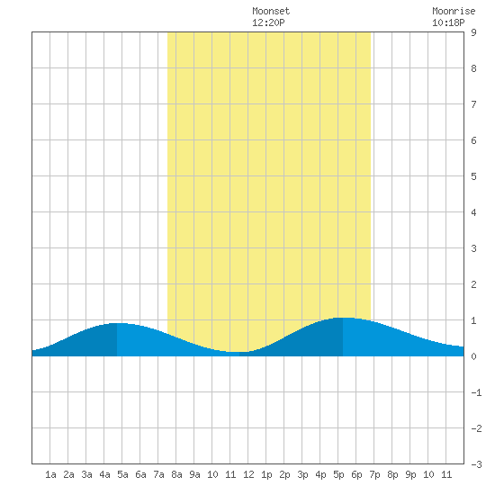 Black Creek tide chart for Monday, October 21, 2024