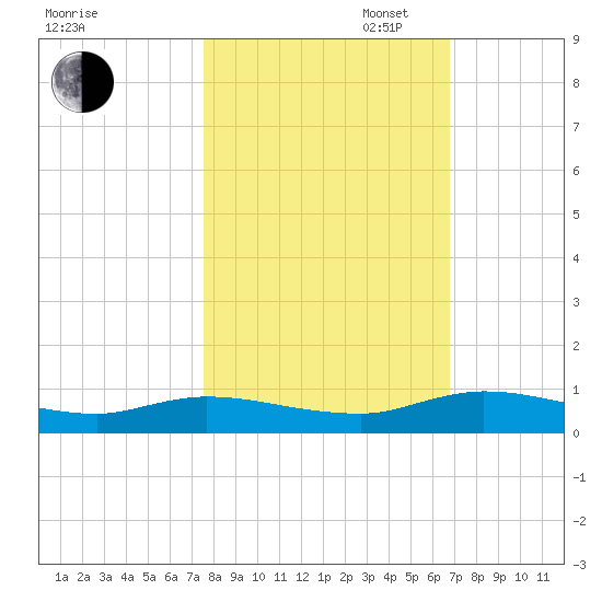Black Creek tide chart for Thursday, October 24, 2024