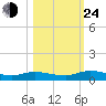Black Creek tide chart for Thursday, October 24, 2024