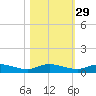 Black Creek tide chart for Tuesday, October 29, 2024