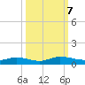 Black Creek tide chart for Monday, October 7, 2024