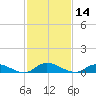 Black Creek tide chart for Thursday, November 14, 2024