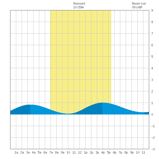 Black Creek tide chart for Tuesday, November 19, 2024