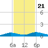Black Creek tide chart for Thursday, November 21, 2024