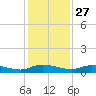 Black Creek tide chart for Wednesday, November 27, 2024