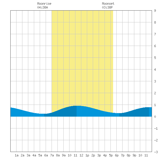 Black Creek tide chart for Thursday, November 28, 2024
