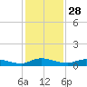 Black Creek tide chart for Thursday, November 28, 2024