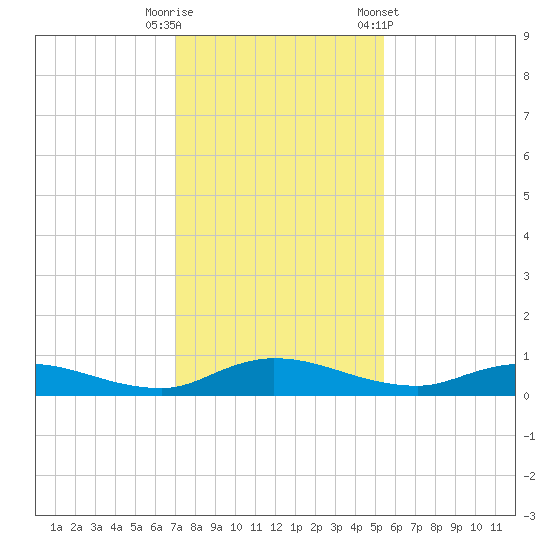 Black Creek tide chart for Friday, November 29, 2024