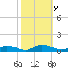 Black Creek tide chart for Saturday, November 2, 2024