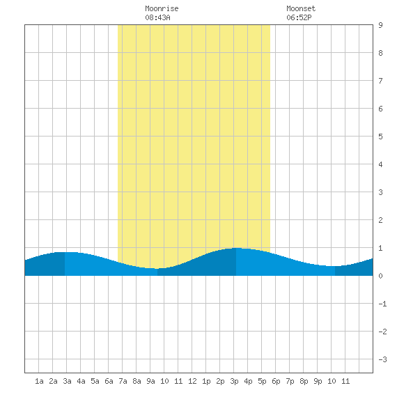 Black Creek tide chart for Sunday, November 3, 2024
