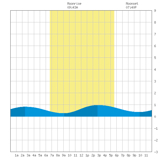 Black Creek tide chart for Monday, November 4, 2024