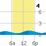 Black Creek tide chart for Monday, November 4, 2024