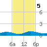 Black Creek tide chart for Tuesday, November 5, 2024