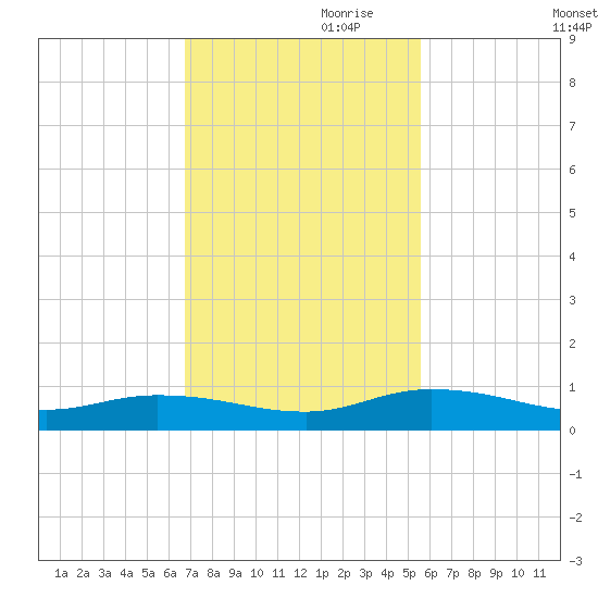 Black Creek tide chart for Friday, November 8, 2024