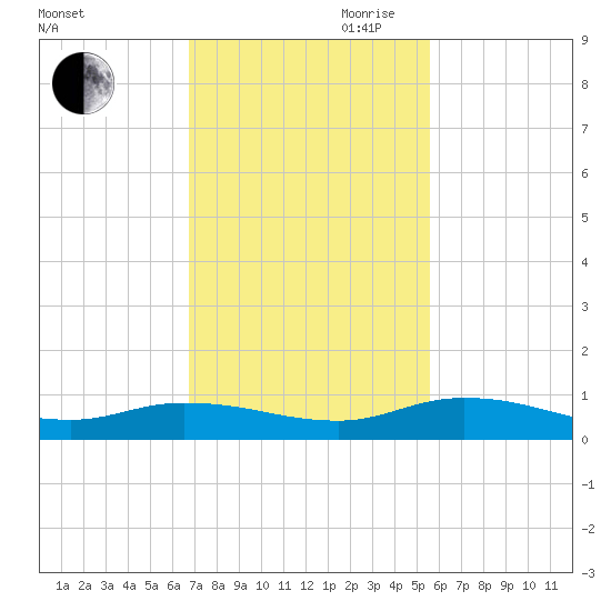 Black Creek tide chart for Saturday, November 9, 2024