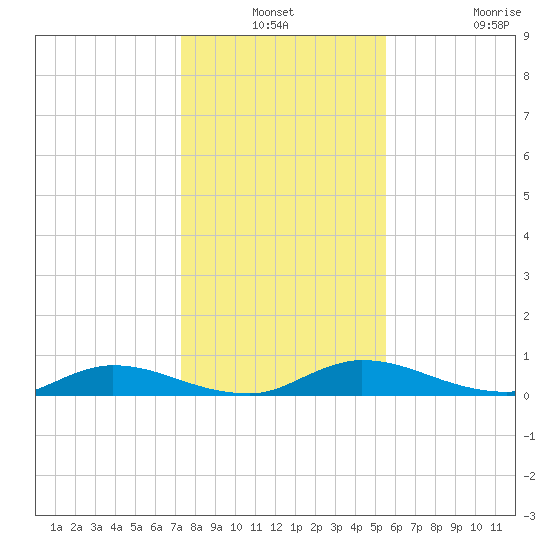 Black Creek tide chart for Thursday, December 19, 2024