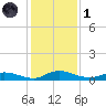 Black Creek tide chart for Sunday, December 1, 2024