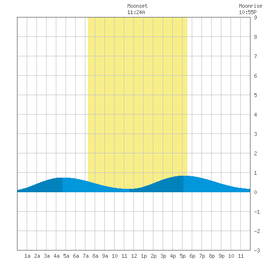 Black Creek tide chart for Friday, December 20, 2024