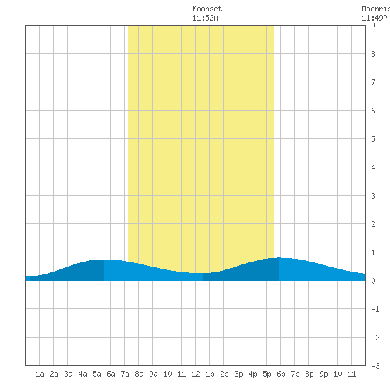Black Creek tide chart for Saturday, December 21, 2024