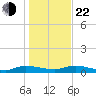 Black Creek tide chart for Sunday, December 22, 2024