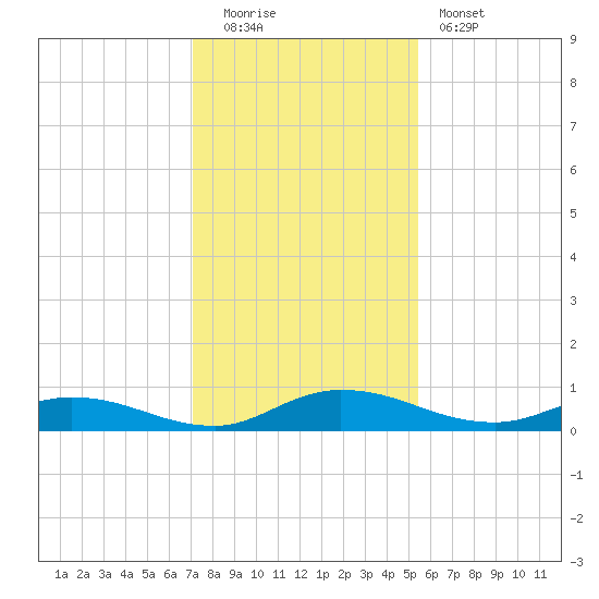 Black Creek tide chart for Monday, December 2, 2024