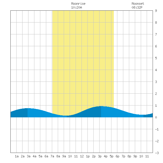 Black Creek tide chart for Wednesday, December 4, 2024