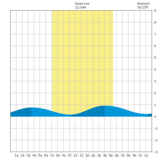 Black Creek tide chart for Thursday, December 5, 2024