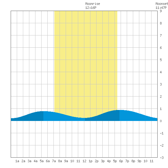 Black Creek tide chart for Saturday, December 7, 2024