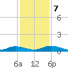 Black Creek tide chart for Saturday, December 7, 2024