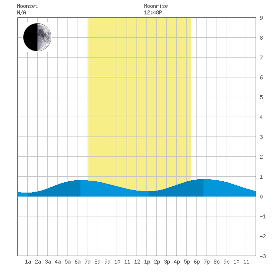 Black Creek tide chart for Sunday, December 8, 2024