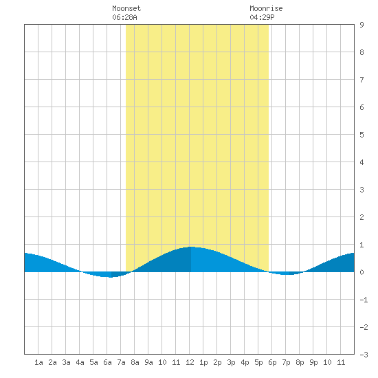 Black Creek tide chart for Sunday, January 12, 2025