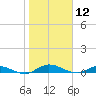 Black Creek tide chart for Sunday, January 12, 2025